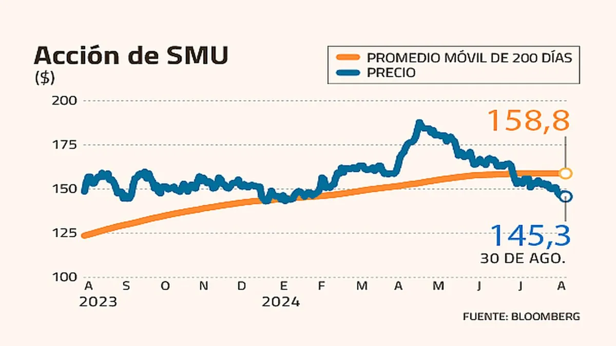 Análisis de la caída de SMU y su posible recuperación en el mercado antes de Fiestas Patrias.