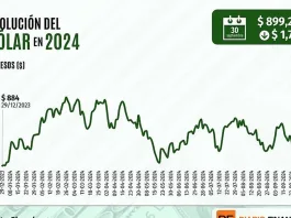 Dólar cierra por debajo de $900 tras señales económicas internas positivas.