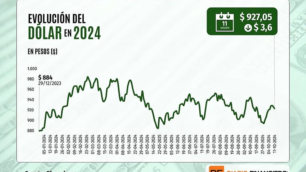 El dólar cae a menos de $930 tras el aumento del cobre por expectativas en China.