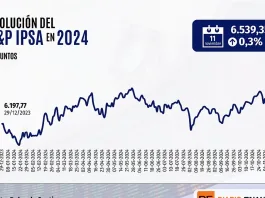 El S&P 500 supera los 6