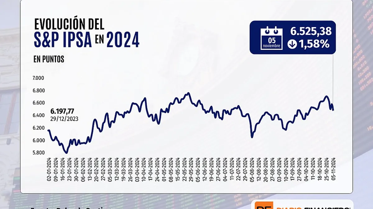El IPSA cae drásticamente