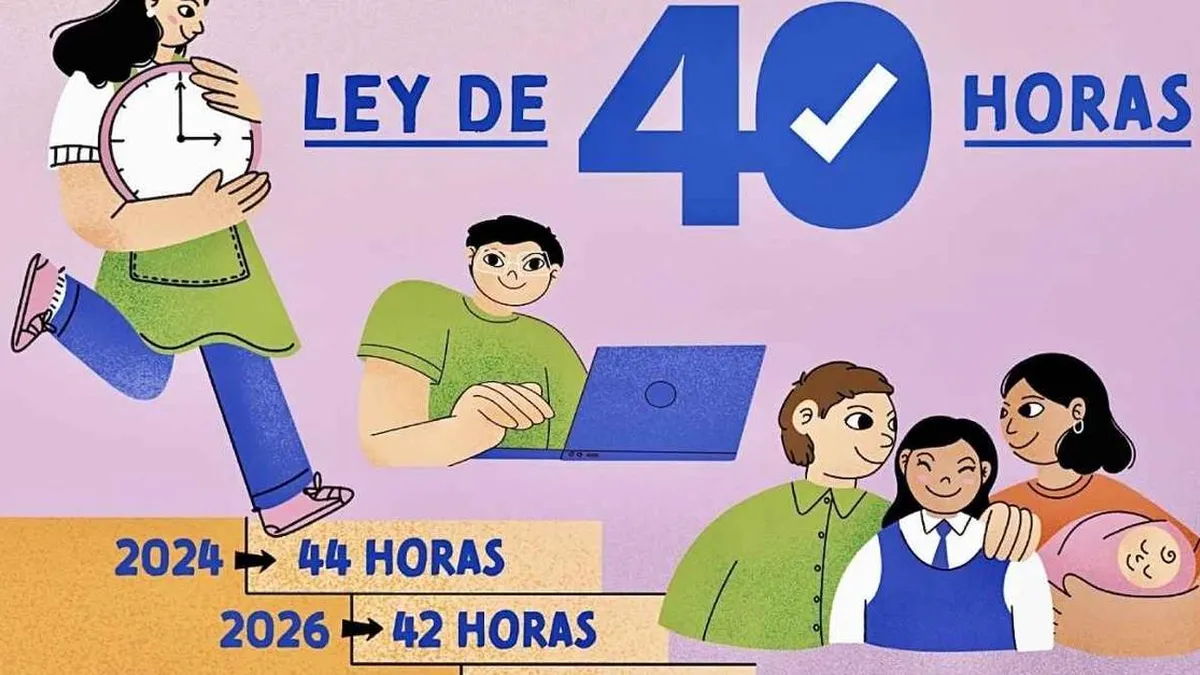 La jornada laboral en Chile se acortará a 42 horas en 2026 y 40 en 2028.