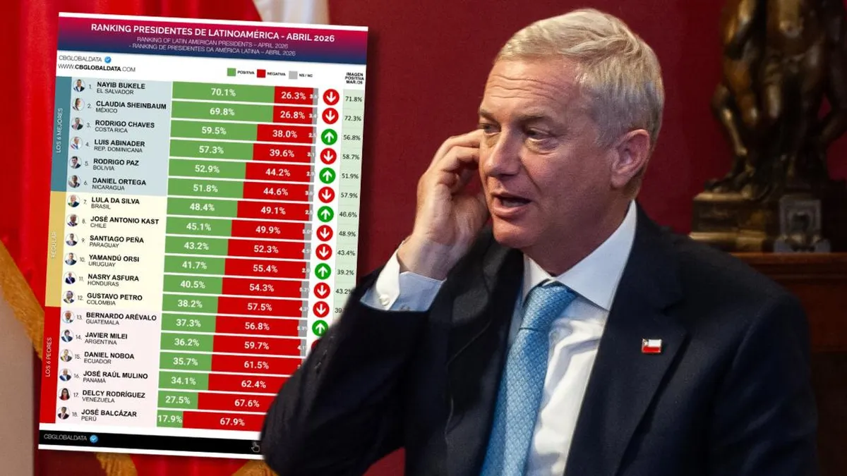 La imagen de José Antonio Kast se deteriora